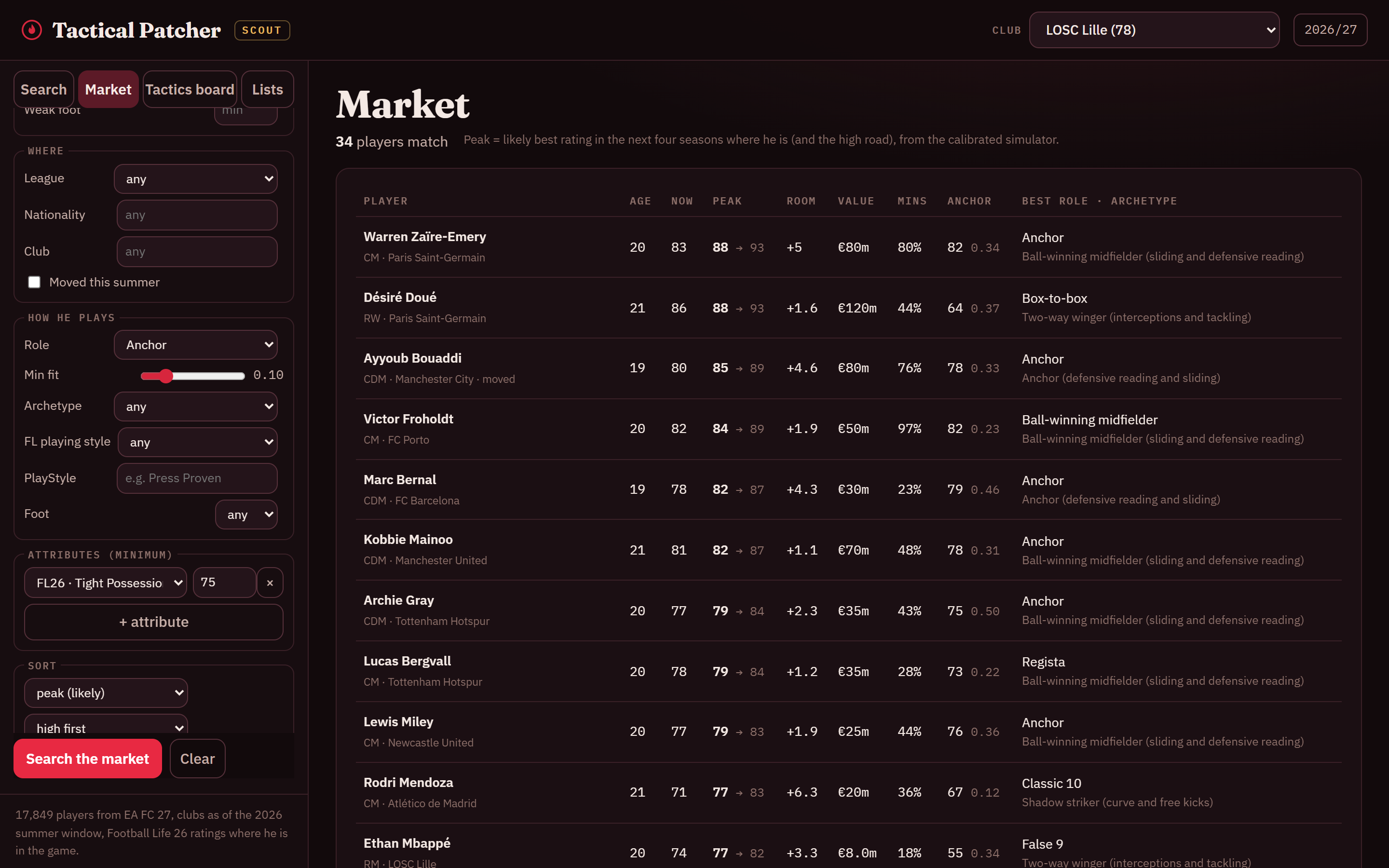 Market search: under-21 central midfielders who fit the anchor role with Football Life tight possession of 75 or more, sorted by likely peak