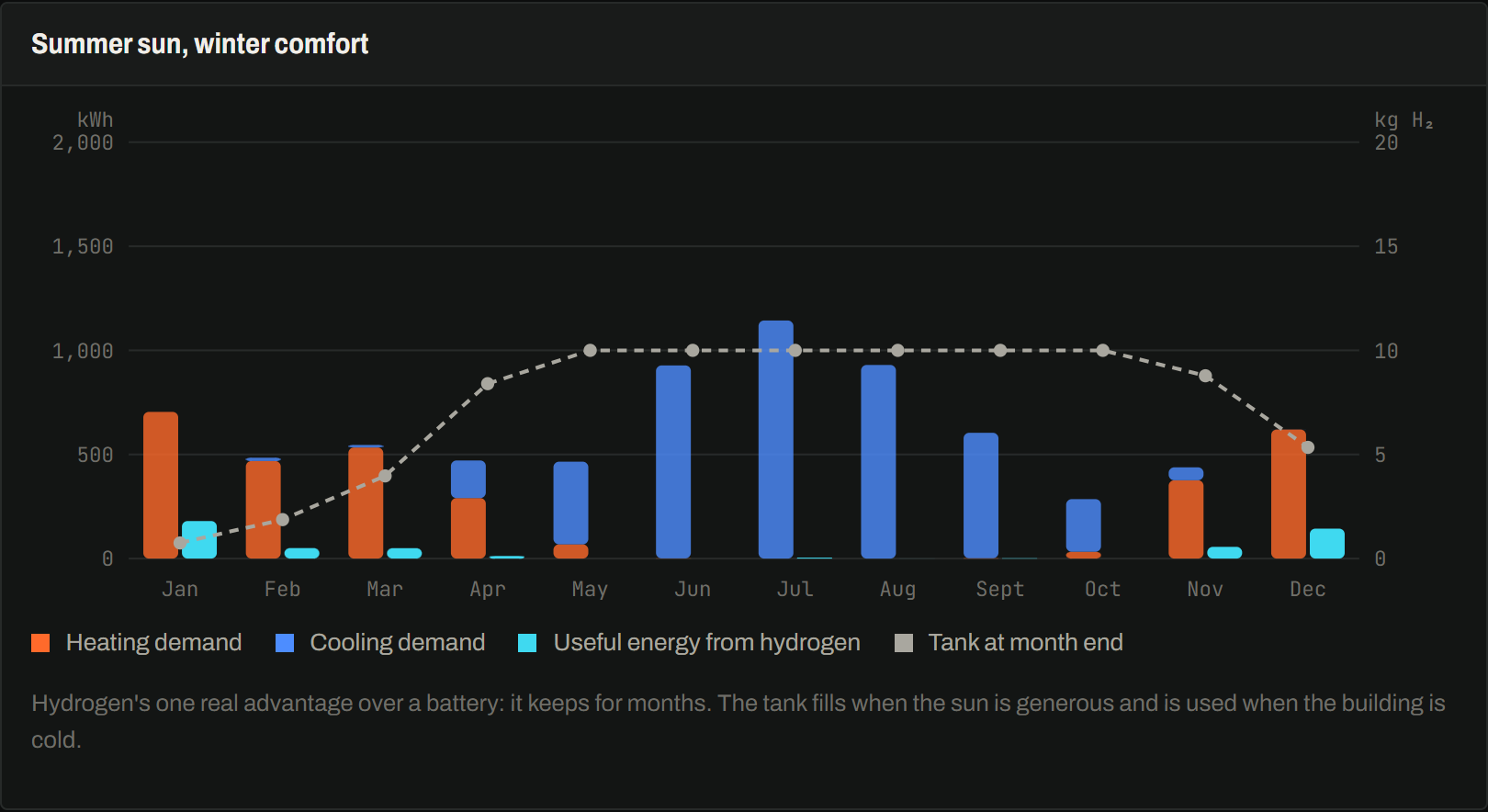 The planner's year: heating and cooling demand by month, hydrogen used, and the tank level